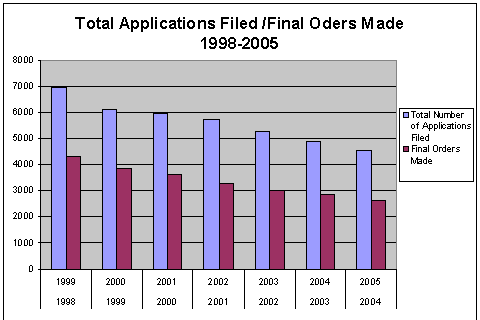 Total Applications Filed Final Orders Made